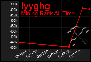 Total Graph of Iyyghg