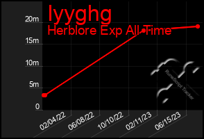 Total Graph of Iyyghg