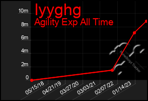 Total Graph of Iyyghg