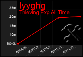 Total Graph of Iyyghg