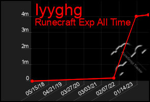 Total Graph of Iyyghg