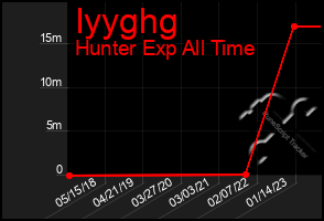 Total Graph of Iyyghg