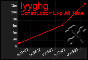 Total Graph of Iyyghg