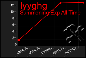 Total Graph of Iyyghg