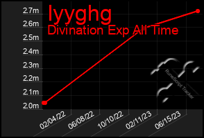 Total Graph of Iyyghg