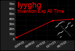 Total Graph of Iyyghg