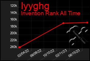 Total Graph of Iyyghg