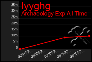 Total Graph of Iyyghg