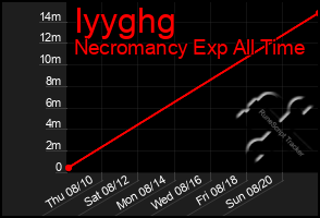 Total Graph of Iyyghg