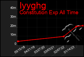 Total Graph of Iyyghg