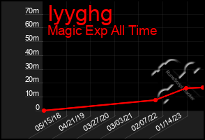 Total Graph of Iyyghg