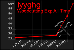 Total Graph of Iyyghg