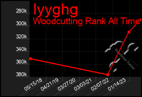 Total Graph of Iyyghg