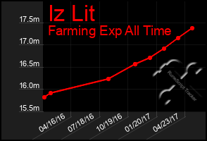 Total Graph of Iz Lit