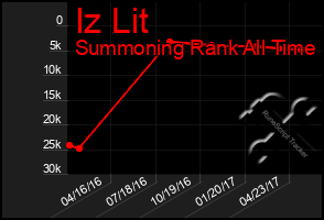 Total Graph of Iz Lit