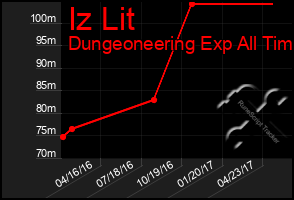 Total Graph of Iz Lit