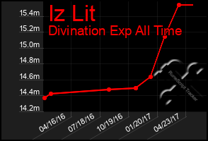 Total Graph of Iz Lit