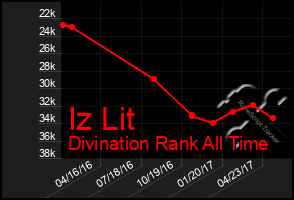 Total Graph of Iz Lit