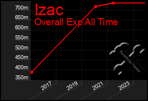 Total Graph of Izac