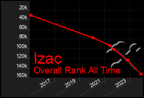 Total Graph of Izac