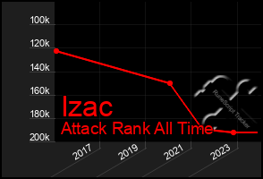 Total Graph of Izac