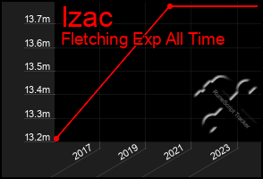 Total Graph of Izac