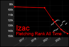 Total Graph of Izac