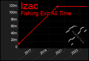 Total Graph of Izac