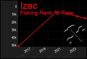 Total Graph of Izac