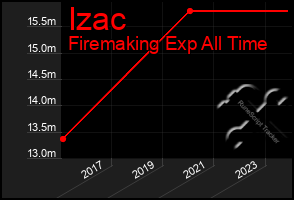 Total Graph of Izac