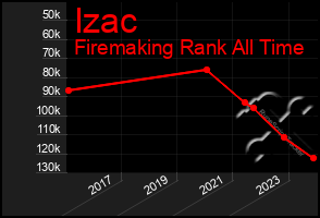 Total Graph of Izac
