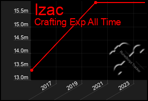 Total Graph of Izac