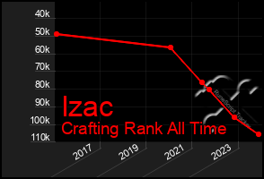 Total Graph of Izac