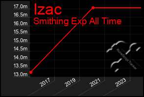 Total Graph of Izac