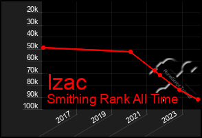 Total Graph of Izac