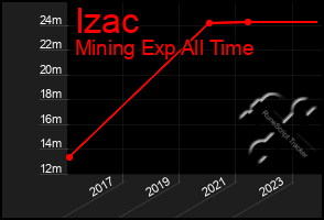 Total Graph of Izac