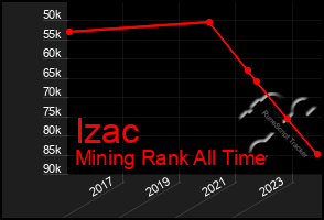 Total Graph of Izac