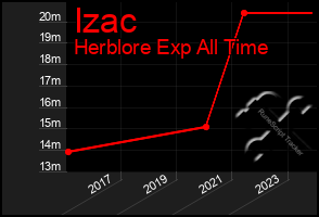 Total Graph of Izac