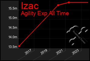 Total Graph of Izac