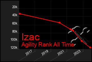 Total Graph of Izac