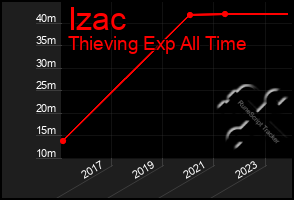 Total Graph of Izac