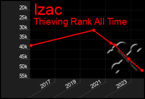 Total Graph of Izac