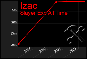 Total Graph of Izac