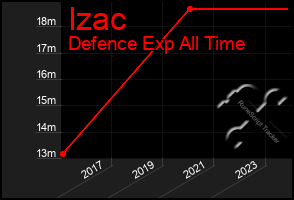 Total Graph of Izac