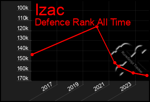 Total Graph of Izac