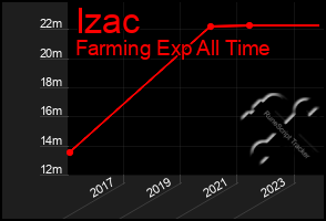 Total Graph of Izac