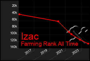 Total Graph of Izac