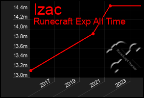 Total Graph of Izac