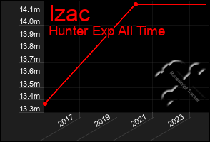 Total Graph of Izac