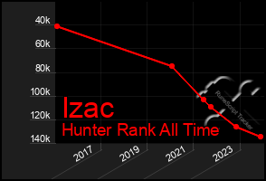Total Graph of Izac